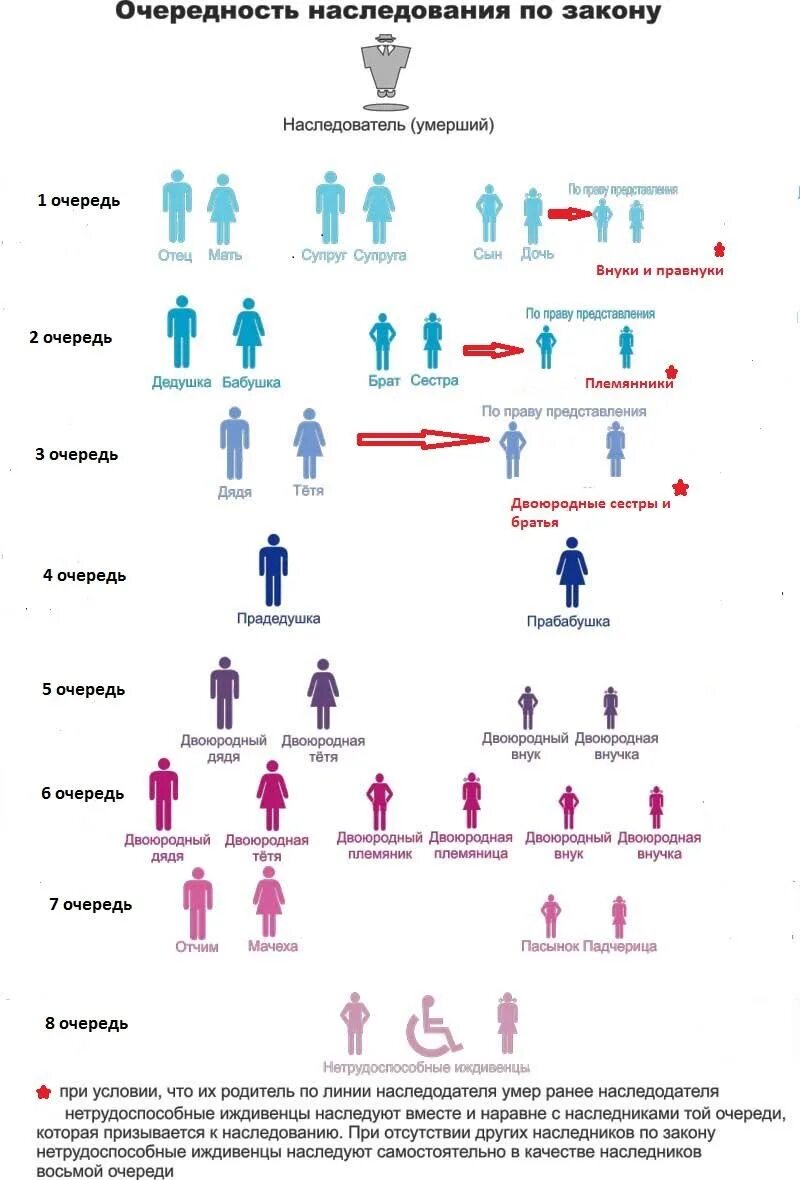 Порядок наследования по закону очереди наследников схема. Наследники 1 очереди по закону без завещания. Порядок наследования по закону очереди наследников 1 очереди. Наследники первой очереди без завещания схема. Оформить наследство жене после смерти мужа