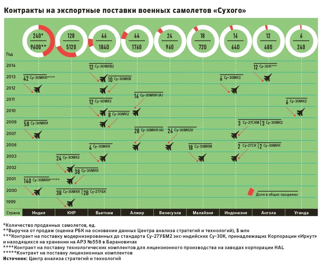 Сколько самолетов продали