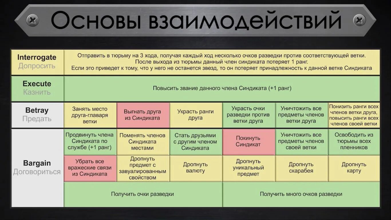 T me cpn guide. POE Синдикат таблица. POE бандиты таблица. Таблица синдиката на русском. Heist POE таблица.