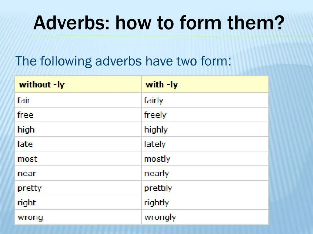 Adverb form. Adverbs how to form. Adverbs how. How (adverbs of manner) таблица. Late adverbs