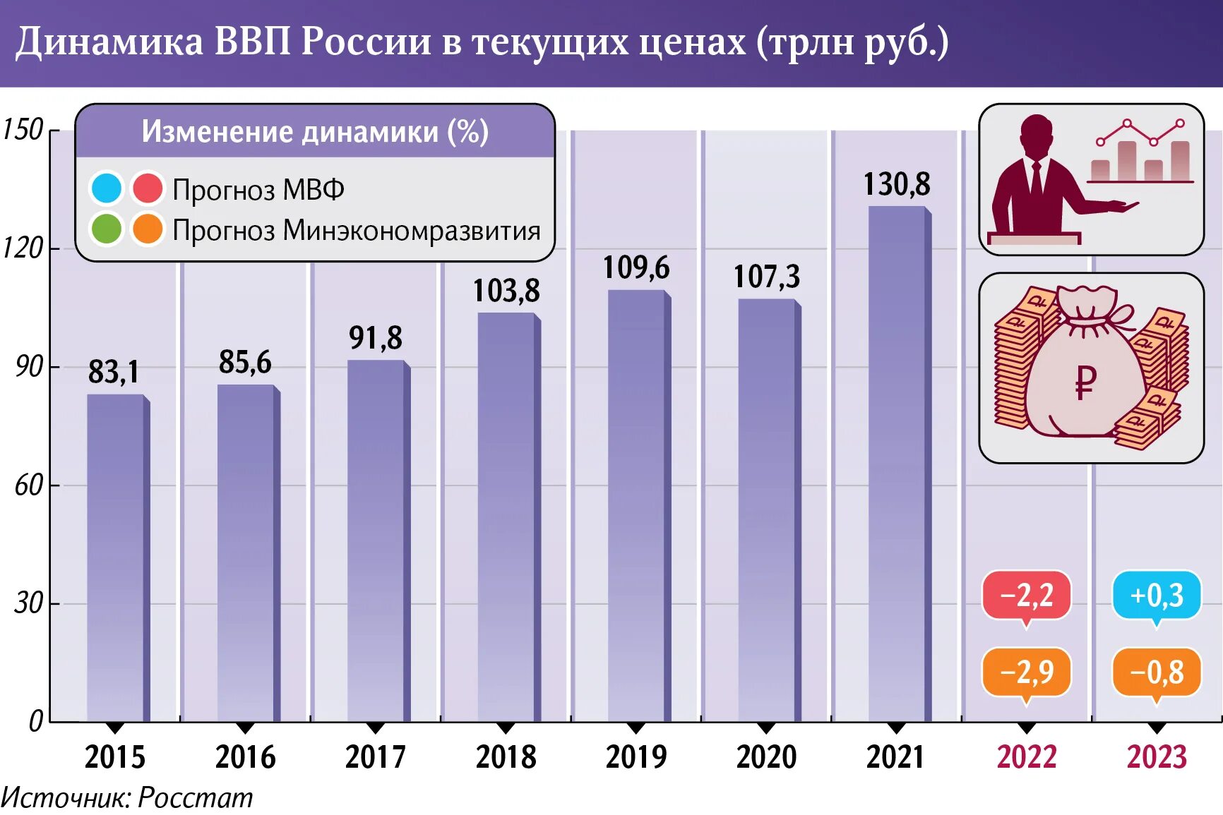 Индикаторы цифровой экономики за 2022 год. ВВП России 2022 Минэкономразвития. ВВП России за 2022 год. ВВП В цифровой экономике. Повышение ВВП России в 2022.