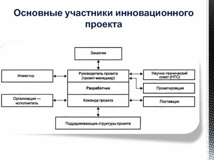 Инновационный проект санкт петербург