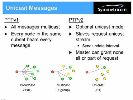 Unicast address