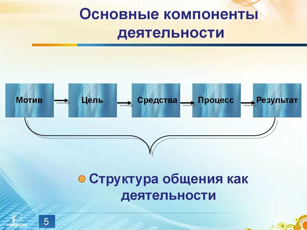 Перечислите элементы деятельности