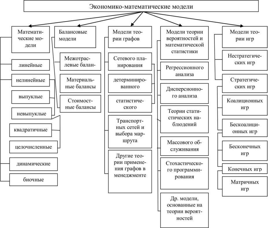 Математические методы моделирования экономических. Классификация экономико-математических методов. Схема классификации экономико математических моделей. 1. Классификация экономико-математических моделей. Схема экономико-математических моделей и методов.