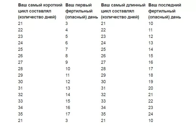 Календарный метод предохранения от беременности безопасные дни. Опасные дни цикла рассчитать. Опасные дни цикла для беременности. Опасные дни для зачатия таблица. Можно забеременеть с первого раза без предохранения