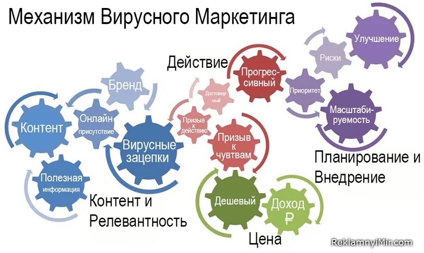 Понятие вирусного маркетинга. Вирусный маркетинг. Вирусный маркетинг в интернете. Вирусный маркетинг картинки. Вирусная реклама маркетинг.