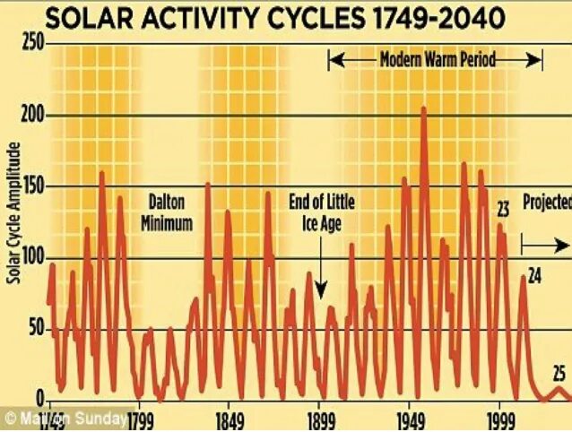 Наибольшая солнечная активность. Солнечная активность по годам. Число Вольфа Солнечная активность. Пик солнечной активности по годам. График солнечной активности по годам.