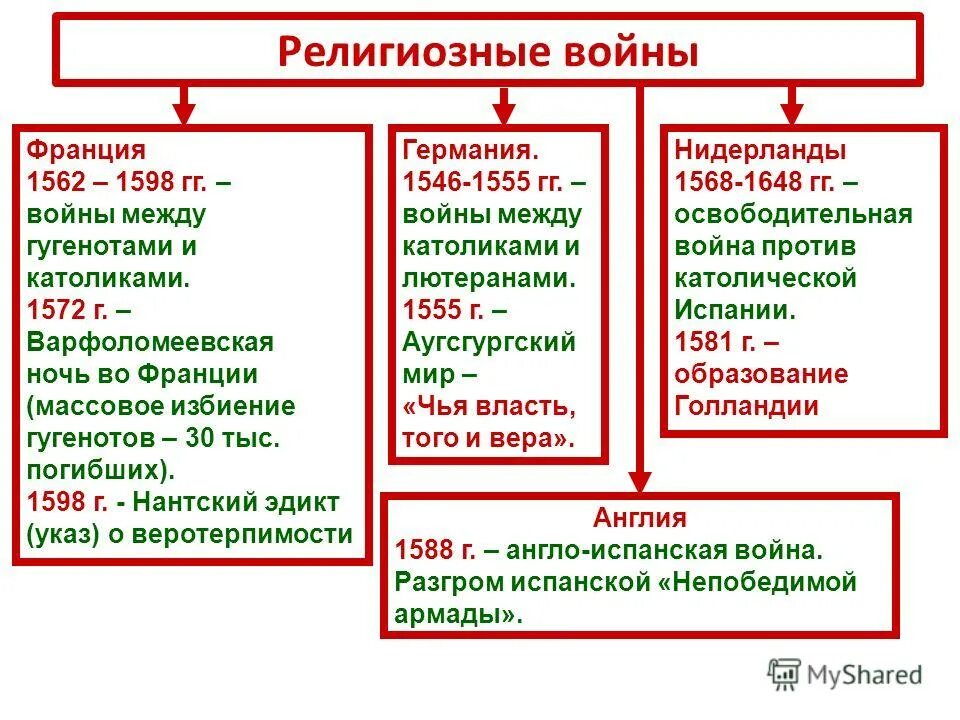 Религиозные войны во Франции (1562-1598гг.). Религиозные войны в Германии в 16 веке. Религиозные войны 16 17 века. Религиозные войны в Европе 16-17 ВВ.