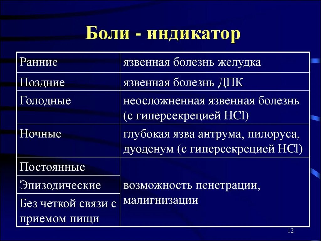 Язвенная болезнь желудка болевой синдром. Ранние и поздние боли при язвенной болезни. Язвенная болезнь характеристика боли. Для язвенной болезни характерно боли. Таблица язва желудка