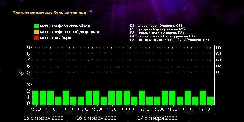 Магнитные бури сегодня в москве волгоград. Уровни магнитных бурь таблица. Таблица магнитных бурь на декабрь 2022. График схема магнитных бурь. Магнитной бури.