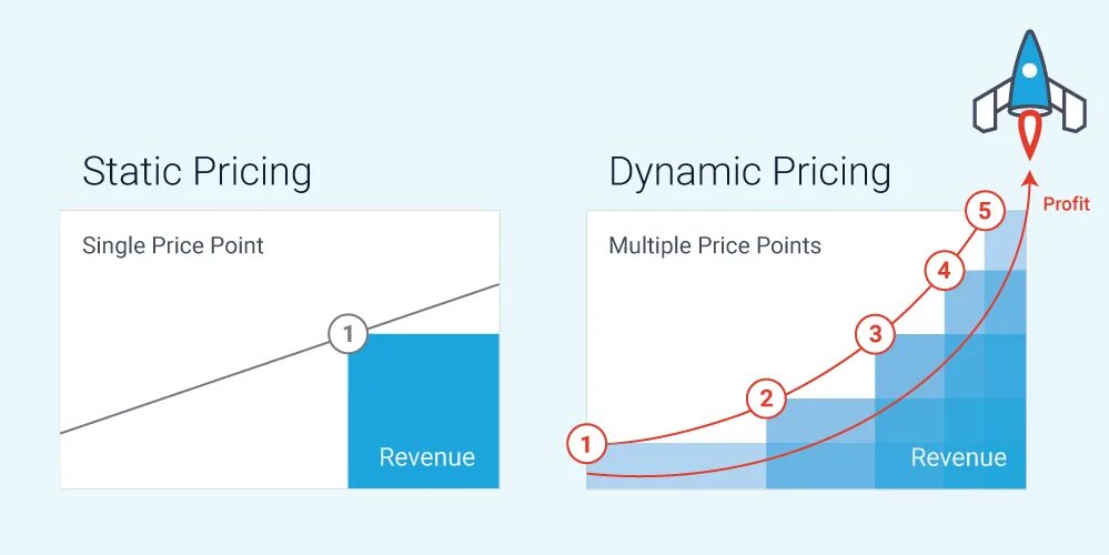 Dynamic value. Dynamic pricing. цены динамичные. dynamic pricing hotel. pricing strategy.