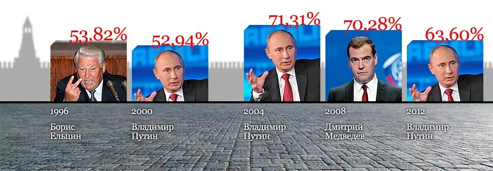 Сколько дней идут выборы президента россии. Выборы 2000 года в России президента. Выборы Путина 2000 год.