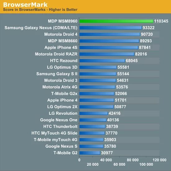 Процессоры Qualcomm Snapdragon таблица. Процессоры Qualcomm Snapdragon по мощности. Снапдрагон таблица мощности процессоров. Таблица мощности процессоров куалком. Сравнение процессоров qualcomm