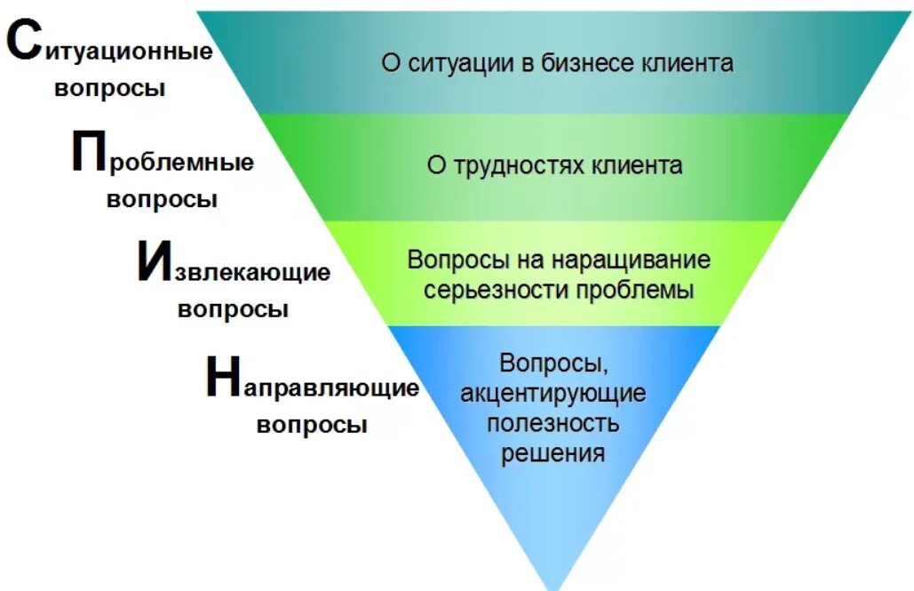 5 методов продаж. Система спин продажи. спин методика продаж. технология спин продаж. спин вопросы выявления потребностей.