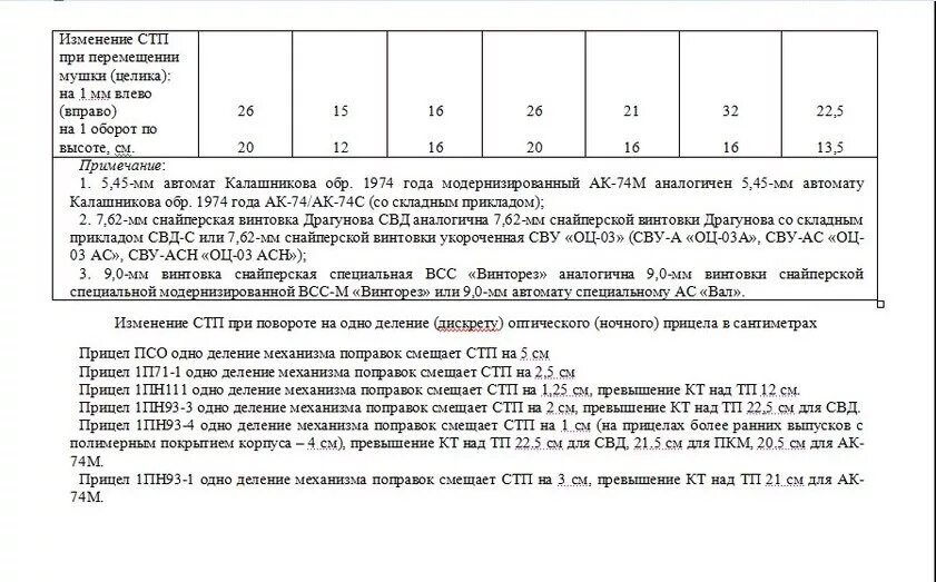 Превышения свд. Таблица поправок свд псо 1. таблица превышений св 98. баллистическая таблица превышения свд. таблица деривации 7.62 свд.