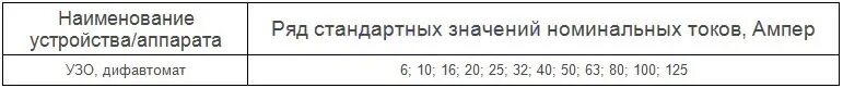 4 кв. Таблица выбора номинального тока автоматического выключателя. Гост 6827. Номиналы автоматических выключателей по току таблица. Стандартный ряд номинальных токов.