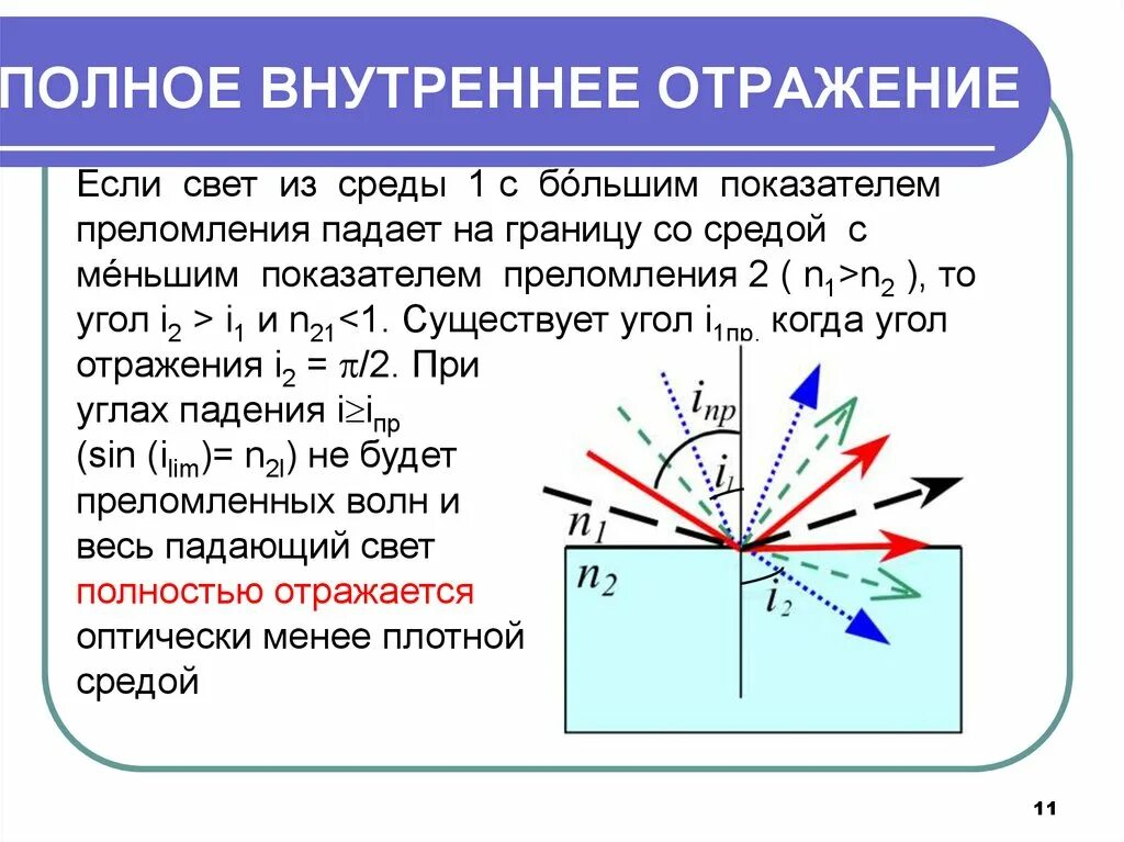 Принцип полного отражения. Полное внутреннее отражение света от границы двух сред. Закон полного внутреннего отражения света формула. Предельный угол преломления. Полное внутреннее отражение.. При каком условии возникает полное внутреннее отражение света.