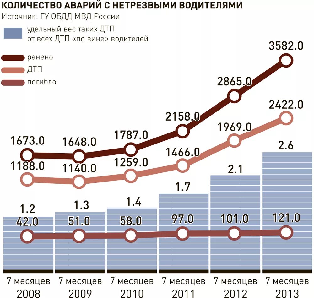 Сколько людей умирает в дтп. Статистика автомобильных аварий. Статистика ДТП по годам. Число ДТП В России по годам. Статистика по гибели в автомобильных авариях.