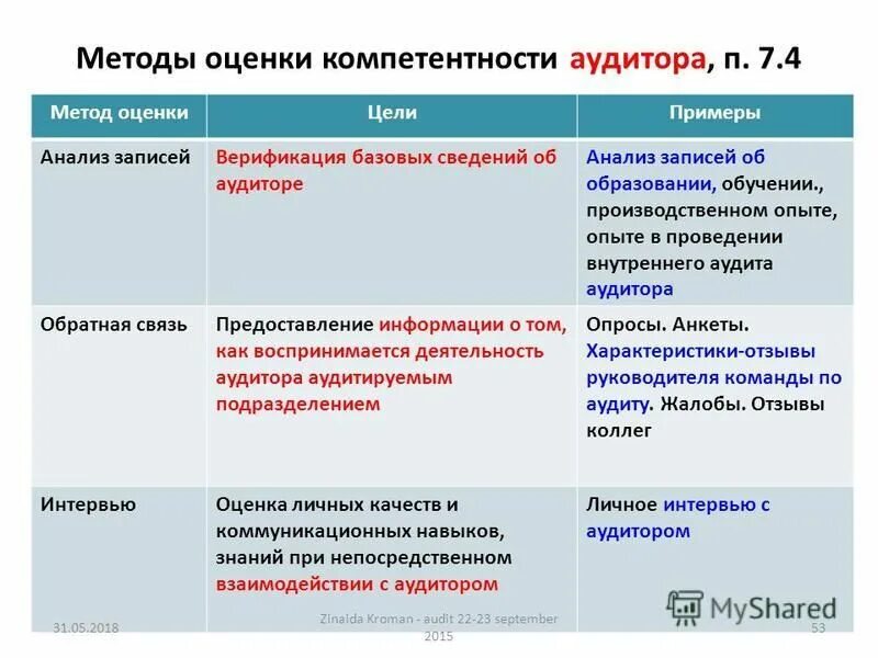 методы оценки аудитора. таблица ( метод - особенности метода). методы оценки аудитора. методы оценки аудита. критерии оценивания аудиторов смк.
