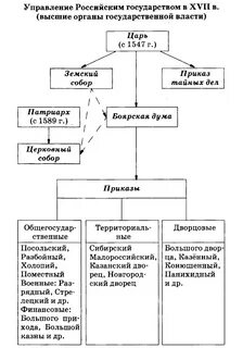 Схема управления российским государством
