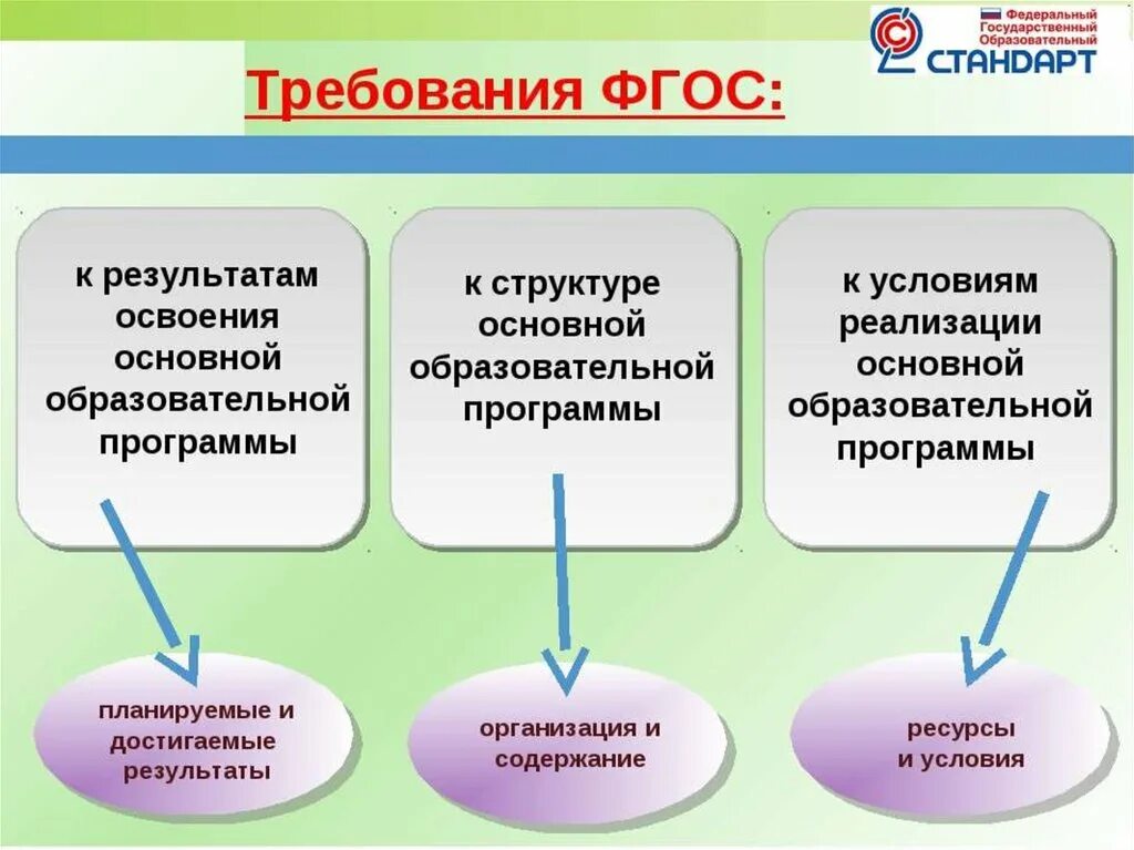 Новые формы фгос. Требования ФГОС. Основные требования ФГОС. Требования ФГОС К образованию. Требования ФГОС общего образования.