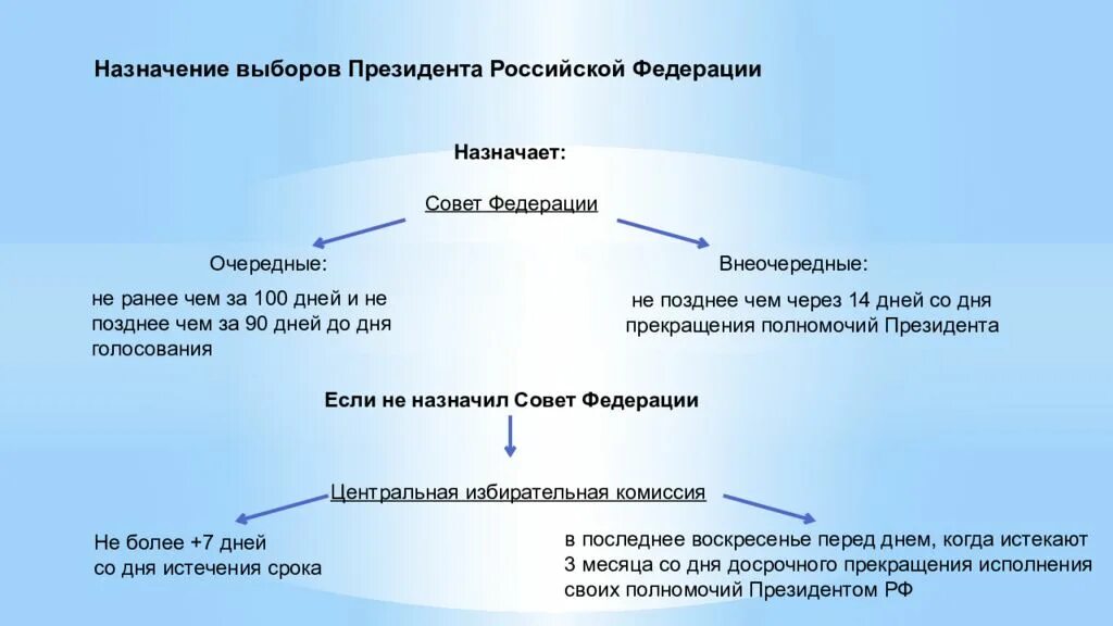 Структура избирательной системы. Избирательное право и избирательные системы в российской федерации. избирательная система рф презентация. схема избирательного права. избирательное право структура.