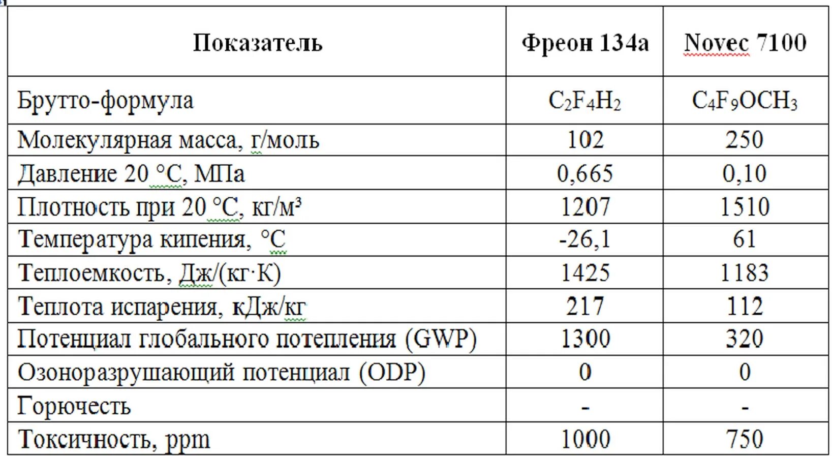 Сколько кипит масло. Температура кипения растительных масел таблица. Точка кипения растительных масел таблица. Температура кипения эфирных масел таблица. Температура кипения подсолнечного масла таблица.