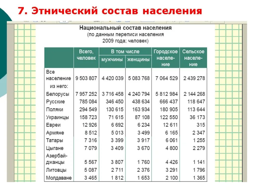 Население по национальности. Состав населения Белоруссии. Национальный состав Беларуси. Структура населения Беларуси. Этническая структура населения.