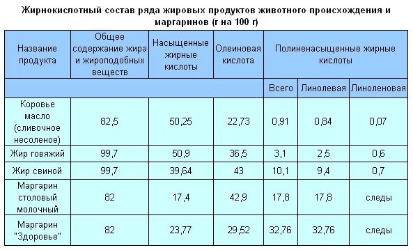 Сколько жирность сливочного масла. Жирнокислотный состав сливочного масла. Жирнокислотный состав масел таблица. Состав растительных и животных жиров. Таблица животных жиров.