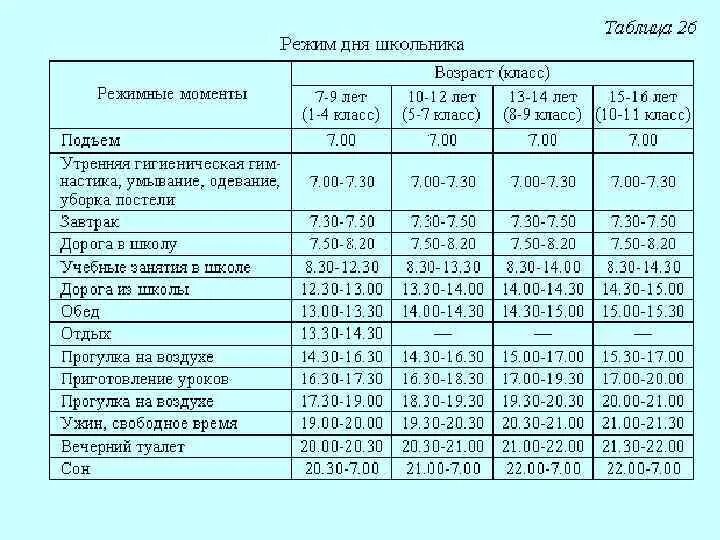 Режим дня гигиенические требования. Гигиеническая оценка режима дня. Гигиеническая оценка распорядка дня. Режим дня школьника. Составление режима дня детей.