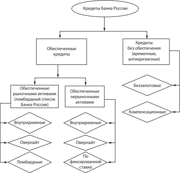 Виды кредитов предоставляемых банком России. Виды кредиты предоставляемые банком Росси. Виды кредитов ЦБ РФ. Виды кредитов ЦБ коммерческим банкам.