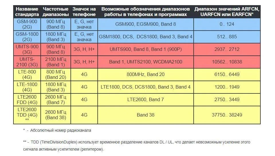 Что означает мобильный интернет. Диапазон сотовой связи 4g LTE. Частоты сотовой связи 2g, 3g, 4g/LTE сотовых операторов Японии. Частоты сотовой связи 2g, 3g, 4g/LTE сотовых операторов по регионам России. Стандарты GSM/3g/4g LTE таблица.