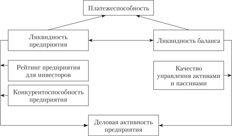 Анализ платежеспособности организации курсовая. Показатели характеризующие финансовое состояние предприятия. Ликвидность и платежеспособность предприятия. Показатели ликвидности и платежеспособности. Показатели оценки платежеспособности.