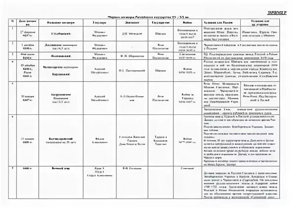 Мирные договоры 7 класс история россии. Мирные договоры 17 века таблица. Мирные договоры России в 17 веке. Мирные договоры России в 18 веке таблица. Мирные договоры 16 века таблица.