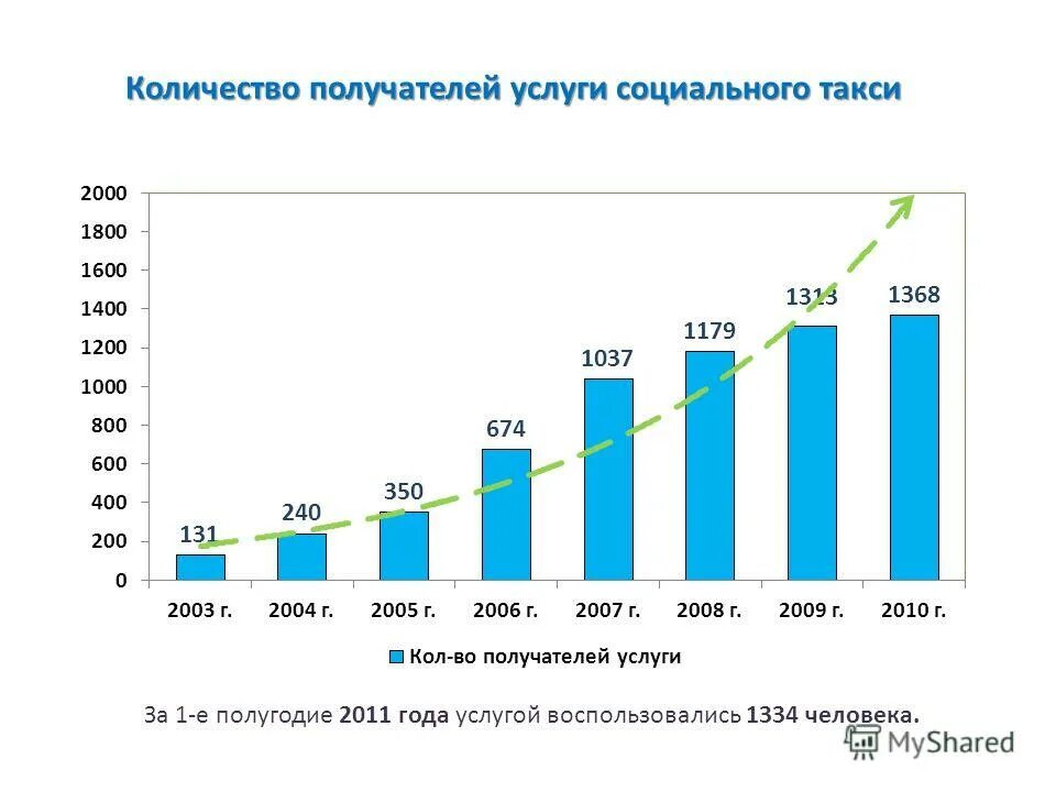 Число получателей социальных услуг. Объем предоставления услуги. Соц услуги объем. Численность получателей социальных услуг. Число получателей социальных услуг.