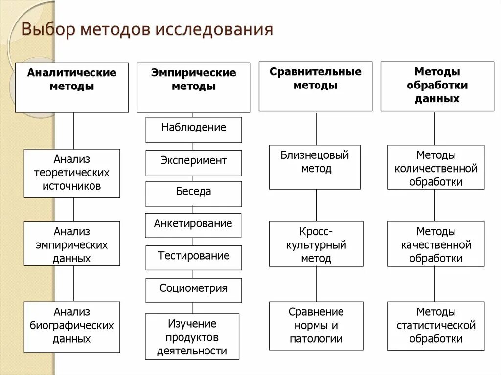 Сравнительные методы исследования. Проблема выбора методов педагогического исследования.. Беседа эмпирический метод. Отбор методов исследования. Группа методов обработки данных