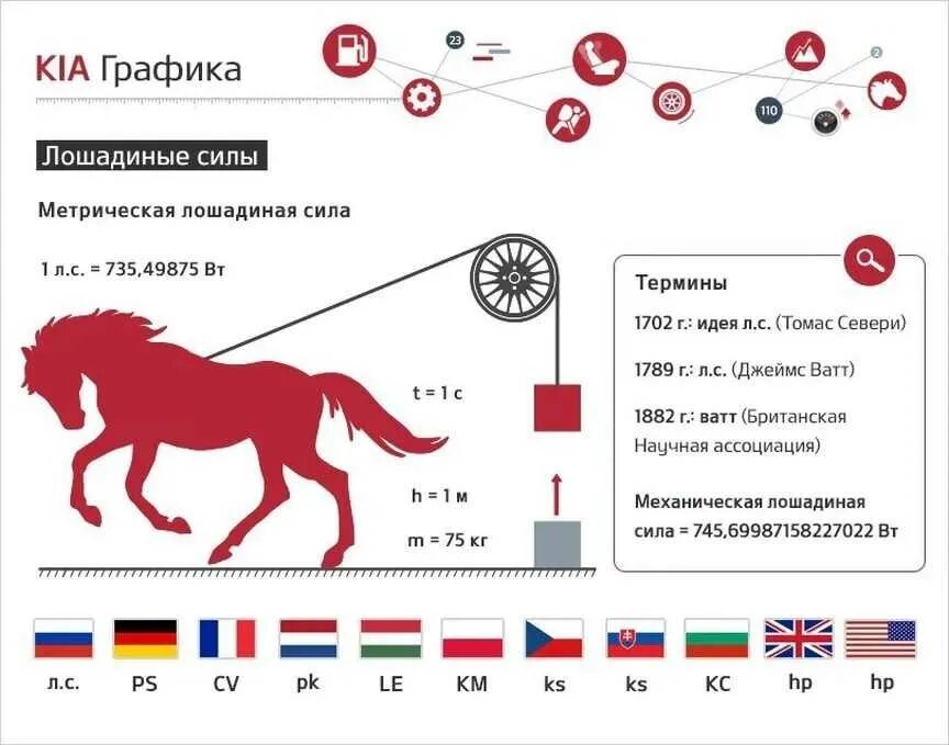 Сколько мощность лошади. Мощность двигателя киловатт в Лошадиные. Мощность электродвигателя в лошадиных силах. Лошадиная сила мощность. Мощность двигателя КВТ В Лошадиные силы.