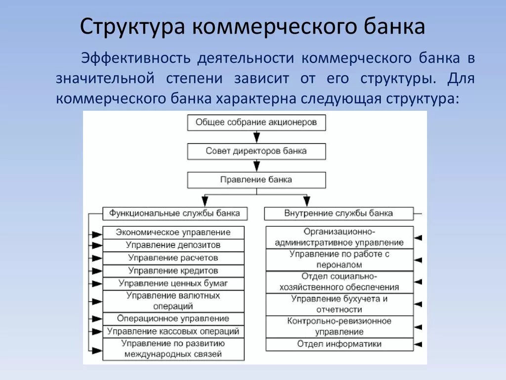 Примерная организационная структура коммерческого банка. Структура банковской организации (организационная схема). Организационная структура коммерческого банка схема. Организационная структура управления банком.