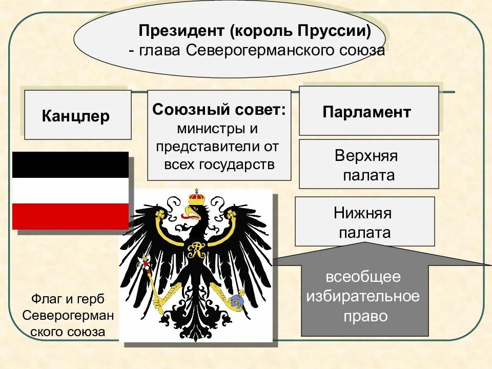 Союз россии пруссии. Флаг Пруссии 18 века. Германия в первой половине 19 века. Германия в первой половине 19 века 9 класс. Германия в первой половине 19 века таблица.