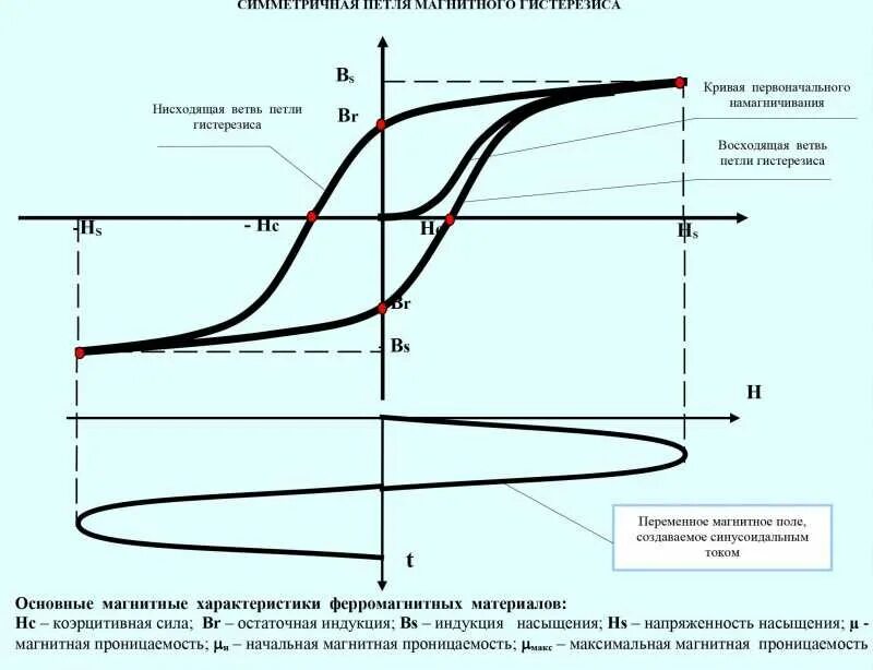 Что такое гистерезис в терморегуляторе. Петля гистерезиса магнитного материала. магнитный гистерезис петля гистерезиса. гистерезис сердечника трансформатора. максимальная петля гистерезиса.