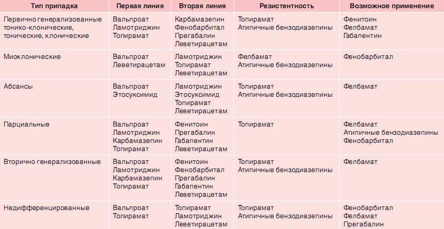 Таблица препаратов при эпилепсии. Препараты выбора при эпилепсии. Схема лечения эпилепсии медикаментозное. Препараты при фокальных приступах эпилепсии. Препараты для лечения эпилепсии