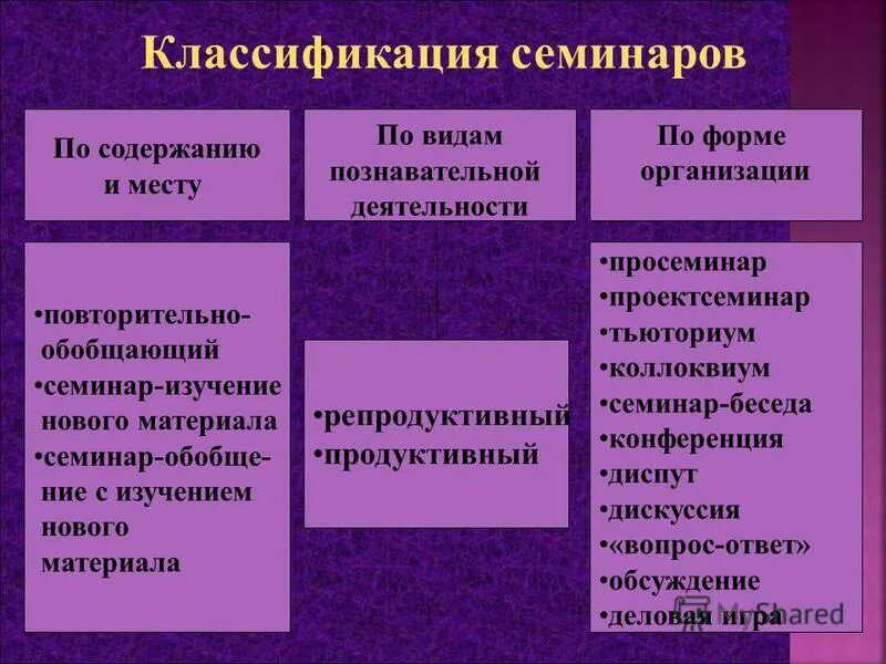 Функции семинара. Разновидности семинарских занятий. Формы семинарских занятий. Типы и формы семинаров. Семинарские занятия: типы и формы семинаров..