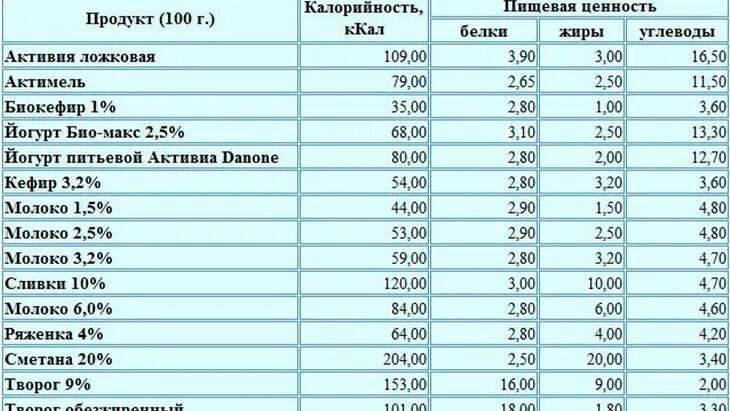 Снежок калории. Кефир калорийность. Энергетическая ценность кефира. Кефир калорийность на 100 грамм. Калорийность в молочных продуктах.