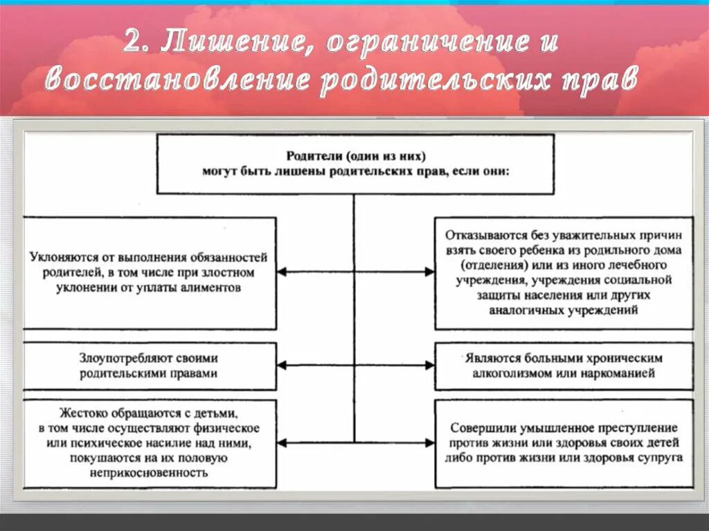 Срок ограничения родительских прав. Основания лишения родительских прав схема. Лишение и ограничение родительских прав схема. Основания для ограничения и лишения родительских прав. Последствия лишения родительских прав схема.