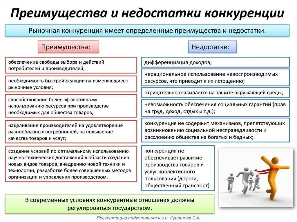 Поддержка рыночной конкуренции. Достоинства и недостатки конкуренции. Преимущества и недостатки конкуренции. Преимущества конкуренции в рыночной экономике. Конкурентные преимущества и недостатки фирмы на рынке.