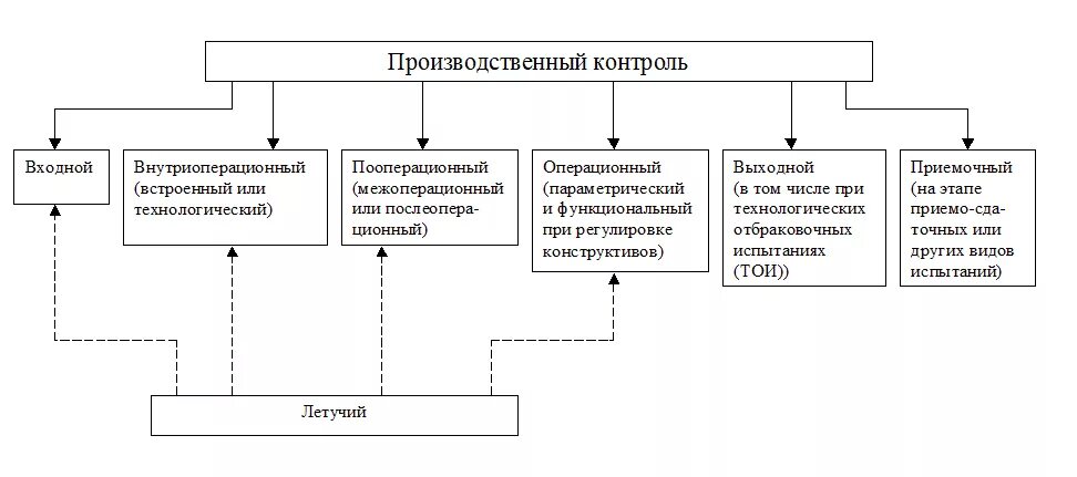 Контроль производства пример. Схема производственного контроля качества. Схема входного контроля на предприятии. Контроль качества готовой продукции схема. Входного контроля качества продукции схема.