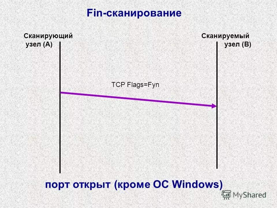 Tcp ack сканирование это. Метод создания пары сканер порт. Флаги tcp. Tcp сканирование. Sy&n-сканирование.