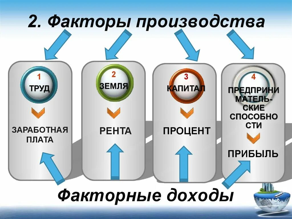Факторы производства. Факторы производства. Таблица труд земля капитал предпринимательские способности. Производство основные факторы производства. Факторы производства в экономике схема.