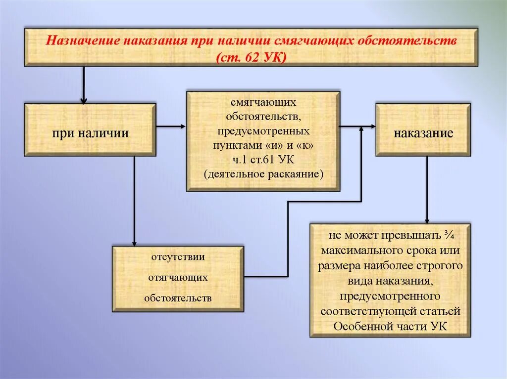 Назначение наказания при отягчающих. Назначение наказания при отягчающих обстоятельствах. Назначение наказания при наличии смягчающих обстоятельств. Назначение наказания при наличии отягчающих обстоятельств. Назначение наказания при наличии смягчающих обстоятельств схема.